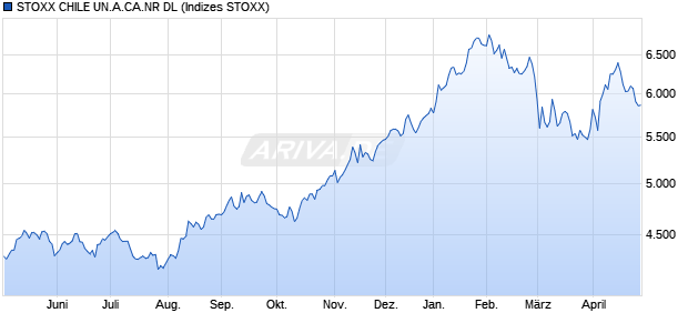 STOXX CHILE UN.A.CA.NR DL Chart