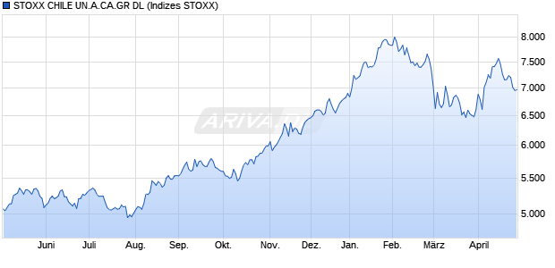 STOXX CHILE UN.A.CA.GR DL Chart