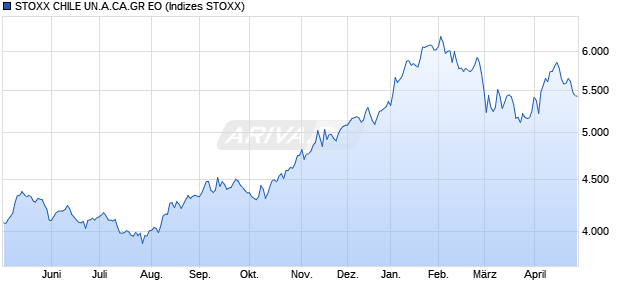 STOXX CHILE UN.A.CA.GR EO Chart