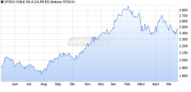 STOXX CHILE UN.A.CA.PR EO Chart