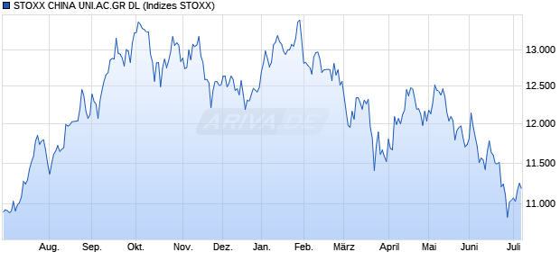 STOXX CHINA UNI.AC.GR DL Chart