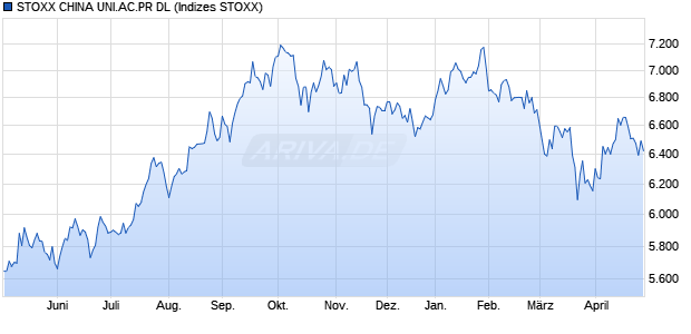 STOXX CHINA UNI.AC.PR DL Chart