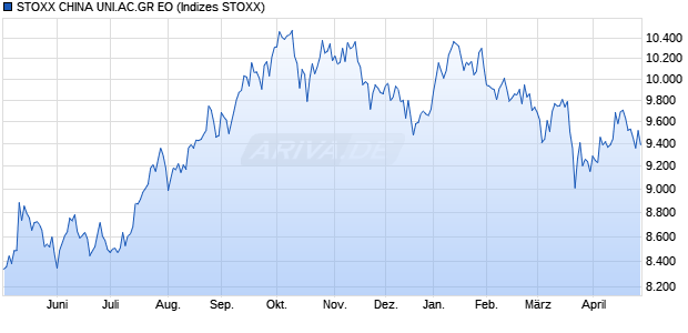 STOXX CHINA UNI.AC.GR EO Chart