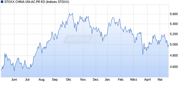 STOXX CHINA UNI.AC.PR EO Chart