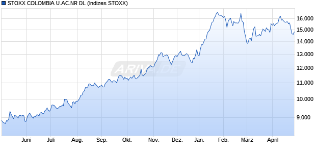 STX.COLOMBIA AC NR DL Chart