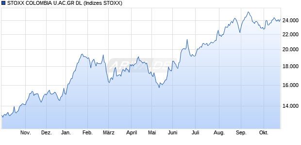 STOXX COLOMBIA U.AC.GR DL Chart