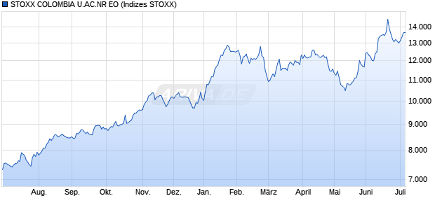 STOXX COLOMBIA U.AC.NR EO Chart