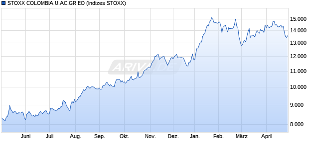 STOXX COLOMBIA UNIV.PR DL Chart