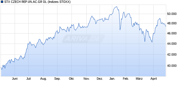 STX CZECH REP.UN.AC.GR DL Chart