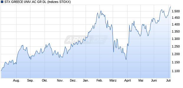 STX GREECE UNIV.AC GR DL Chart