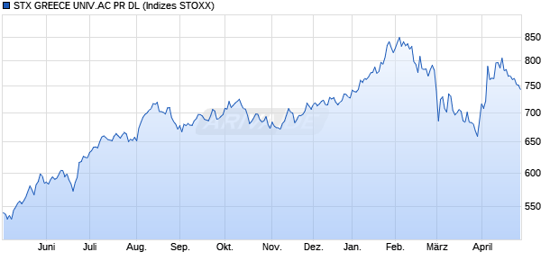 STX GREECE UNIV.AC PR DL Chart