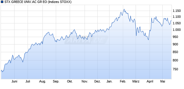 STX GREECE UNIV.AC GR EO Chart