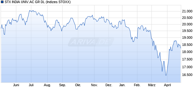 STX INDIA UNIV.AC GR DL Chart