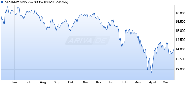 STX INDIA UNIV.AC NR EO Chart