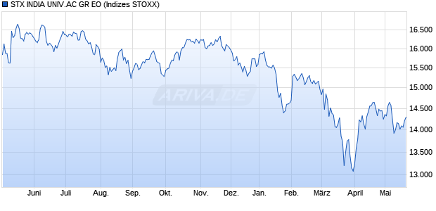 STX INDIA UNIV.AC GR EO Chart