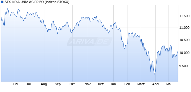 STX INDIA UNIV.AC PR EO Chart
