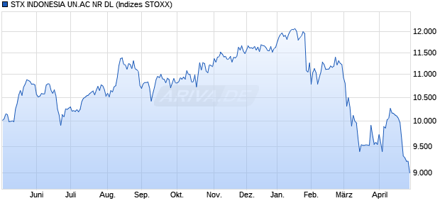 STX INDONESIA UN.AC NR DL Chart