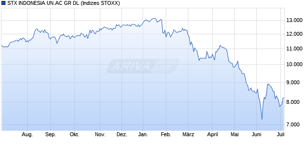 STX INDONESIA UN.AC GR DL Chart
