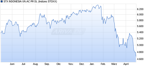 STX INDONESIA UN.AC PR DL Chart