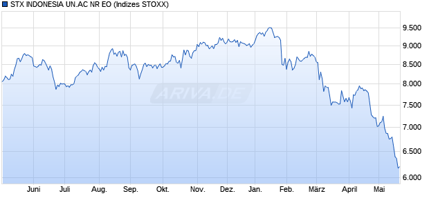 STX INDONESIA UN.AC NR EO Chart