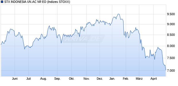 STX INDONESIA UN.AC NR EO Chart