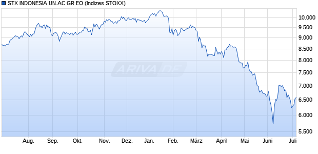STX INDONESIA UN.AC GR EO Chart