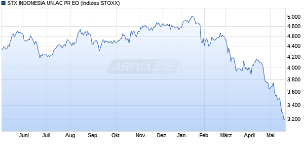 STX INDONESIA UN.AC PR EO Chart