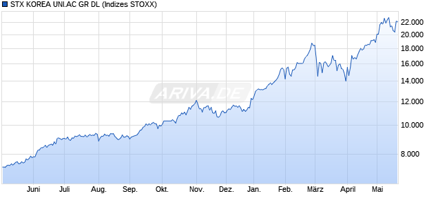 STX KOREA UNI.AC GR DL Chart