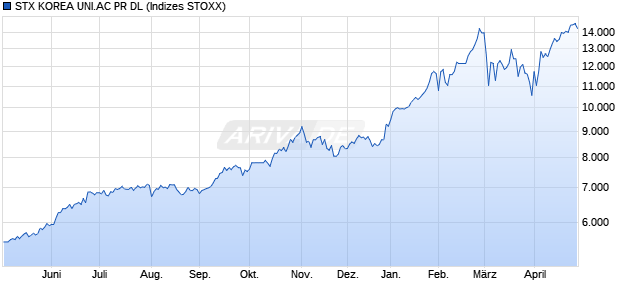 STX KOREA UNI.AC PR DL Chart