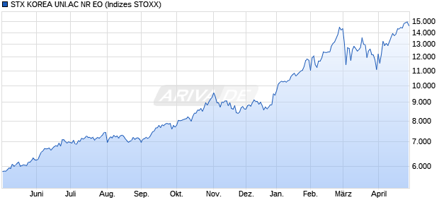 STX KOREA UNI.AC NR EO Chart