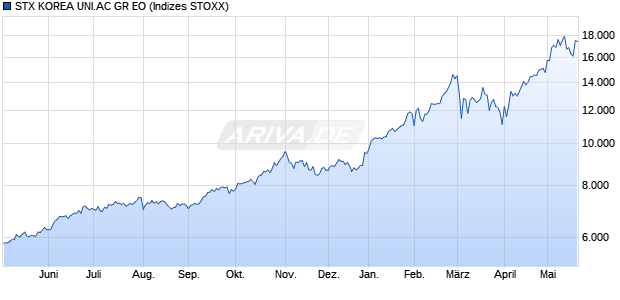 STX KOREA UNI.AC GR EO Chart