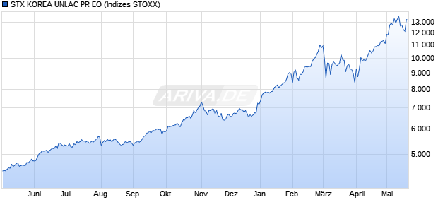 STX KOREA UNI.AC PR EO Chart