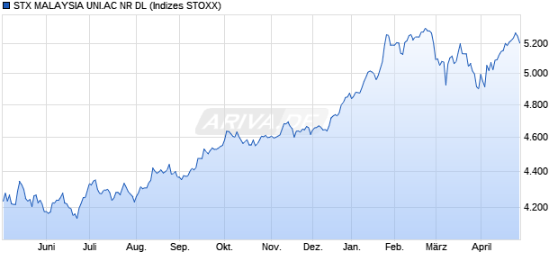 STX MALAYSIA UNI.AC NR DL Chart