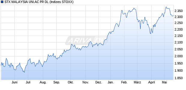STX MALAYSIA UNI.AC PR DL Chart
