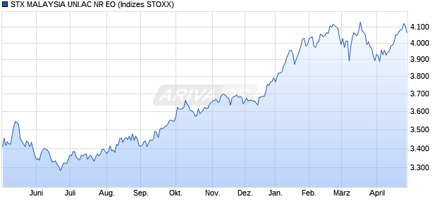 STX MALAYSIA UNI.AC NR EO Chart