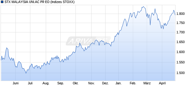 STX MALAYSIA UNI.AC PR EO Chart