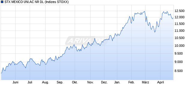 STX MEXICO UNI.AC NR DL Chart
