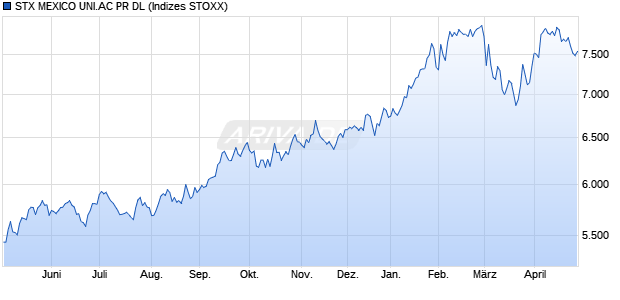 STX MEXICO UNI.AC PR DL Chart