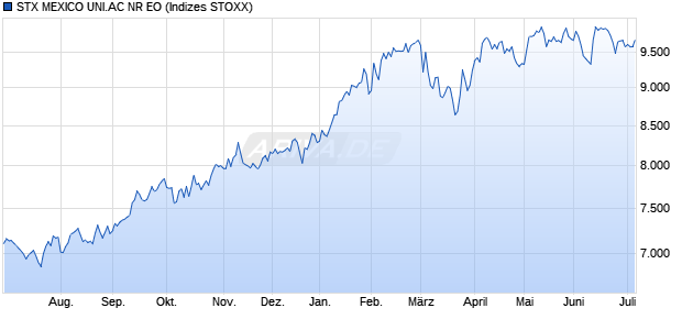 STX MEXICO UNI.AC NR EO Chart