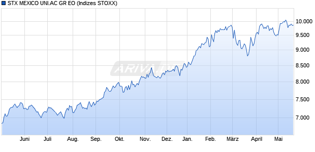 STX MEXICO UNI.AC GR EO Chart