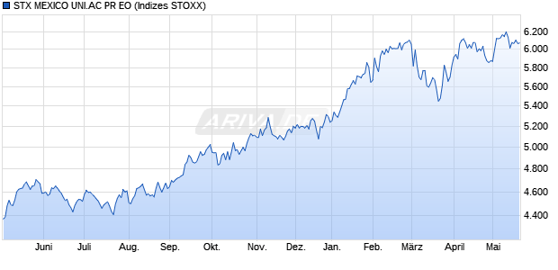 STX MEXICO UNI.AC PR EO Chart