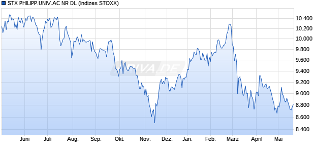 STX PHILIPP.UNIV.AC NR DL Chart