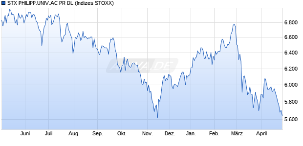 STX PHILIPP.UNIV.AC PR DL Chart