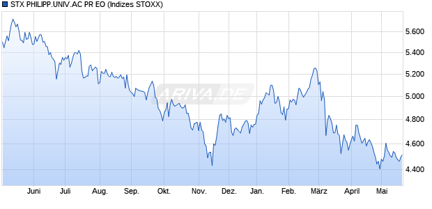 STX PHILIPP.UNIV.AC PR EO Chart
