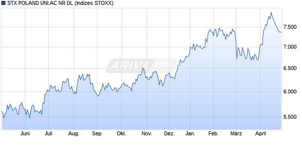 STX POLAND UNI.AC NR DL Chart
