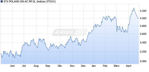 STX POLAND UNI.AC PR DL Chart
