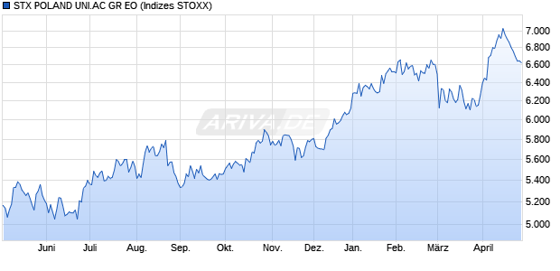 STX POLAND UNI.AC GR EO Chart