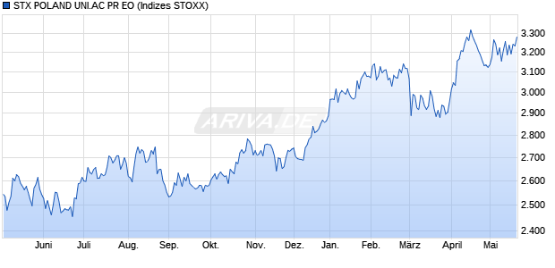 STX POLAND UNI.AC PR EO Chart