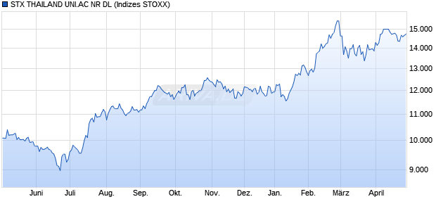STX THAILAND UNI.AC PR DL Chart