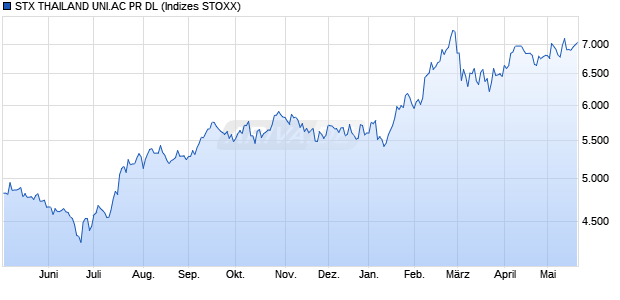 STX THAILAND UNI.AC PR DL Chart